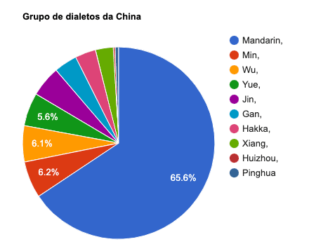 Gráfico de distribuição dos dialetos chineses